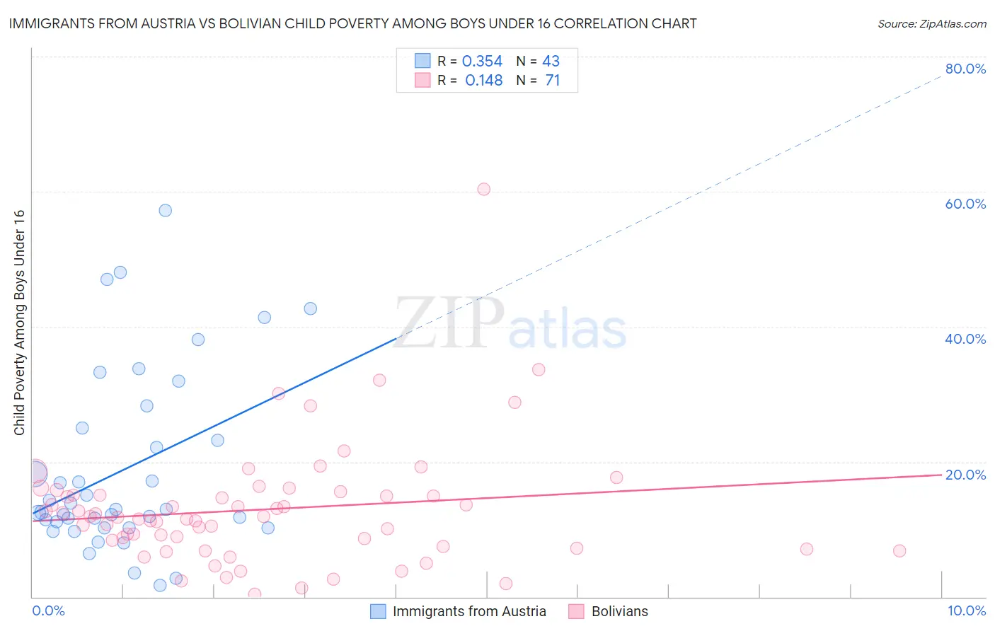 Immigrants from Austria vs Bolivian Child Poverty Among Boys Under 16