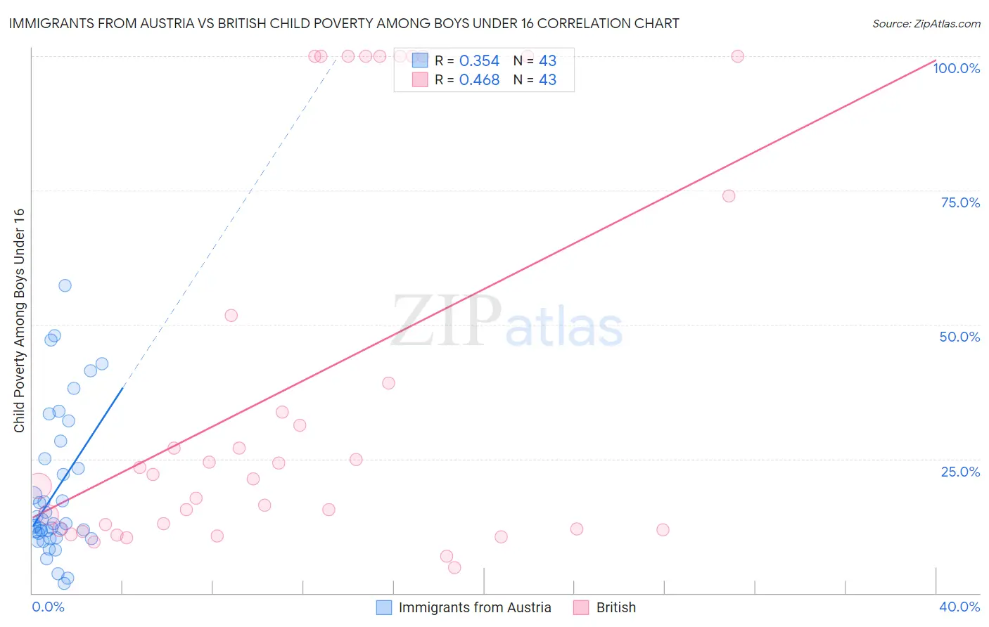 Immigrants from Austria vs British Child Poverty Among Boys Under 16