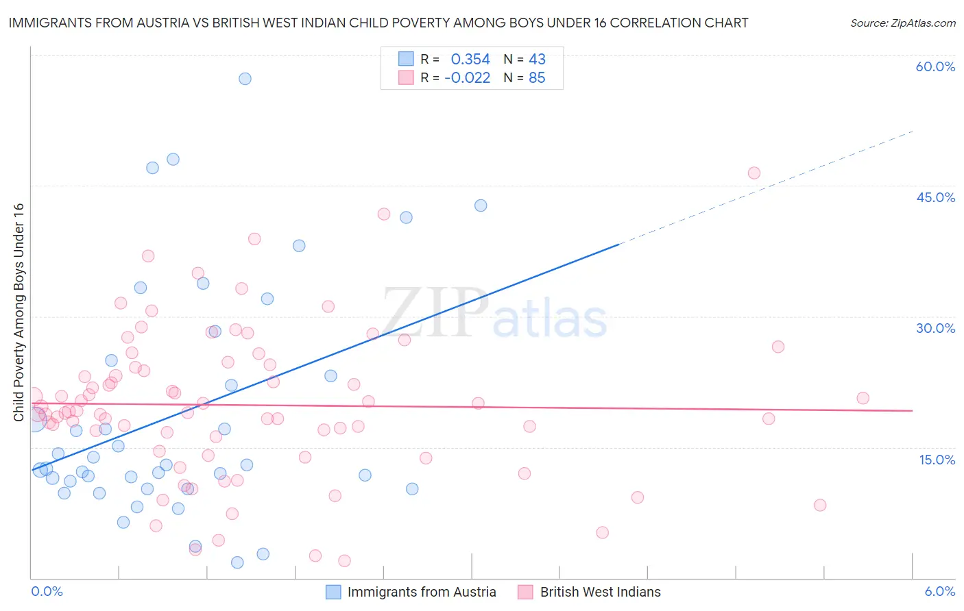 Immigrants from Austria vs British West Indian Child Poverty Among Boys Under 16