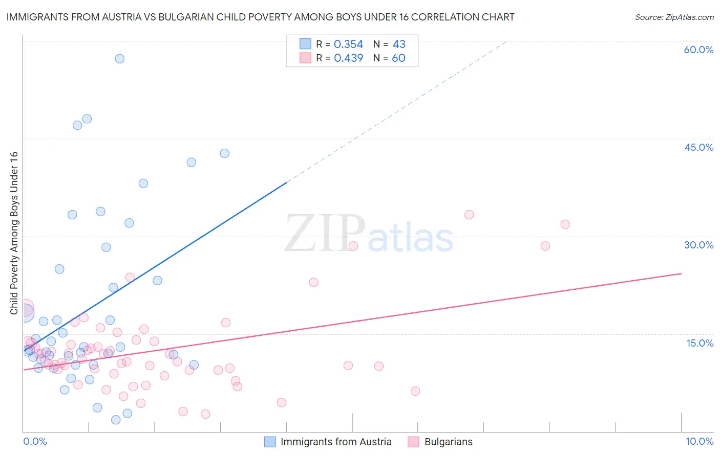 Immigrants from Austria vs Bulgarian Child Poverty Among Boys Under 16