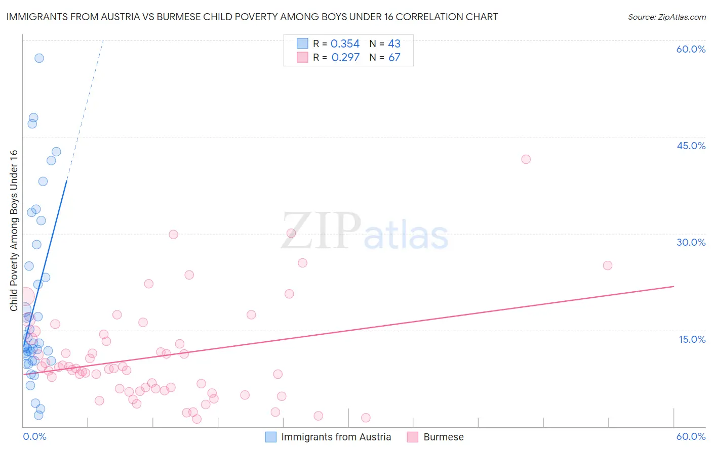 Immigrants from Austria vs Burmese Child Poverty Among Boys Under 16