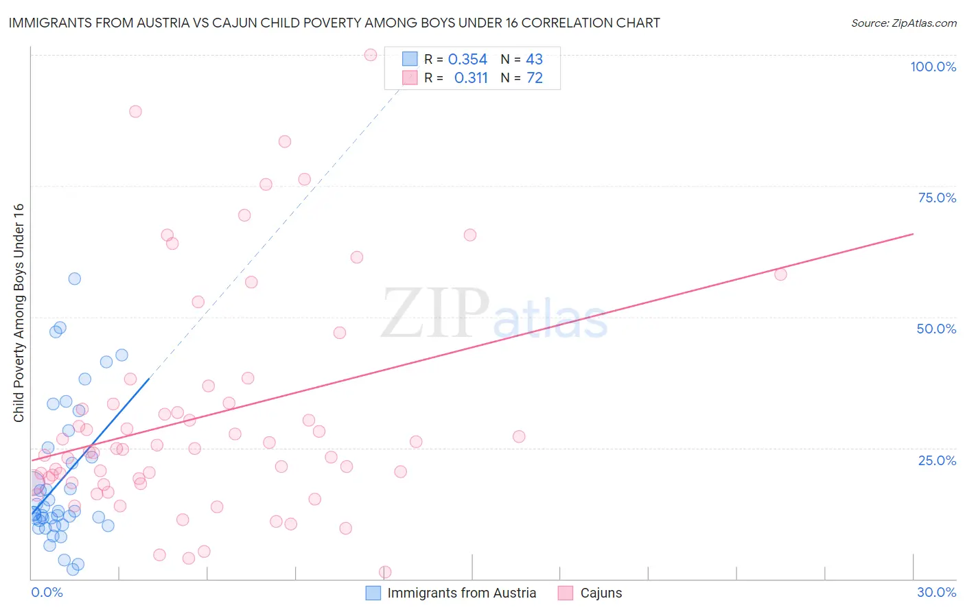 Immigrants from Austria vs Cajun Child Poverty Among Boys Under 16