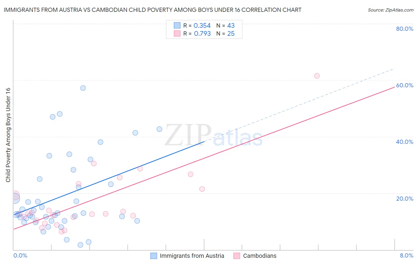 Immigrants from Austria vs Cambodian Child Poverty Among Boys Under 16