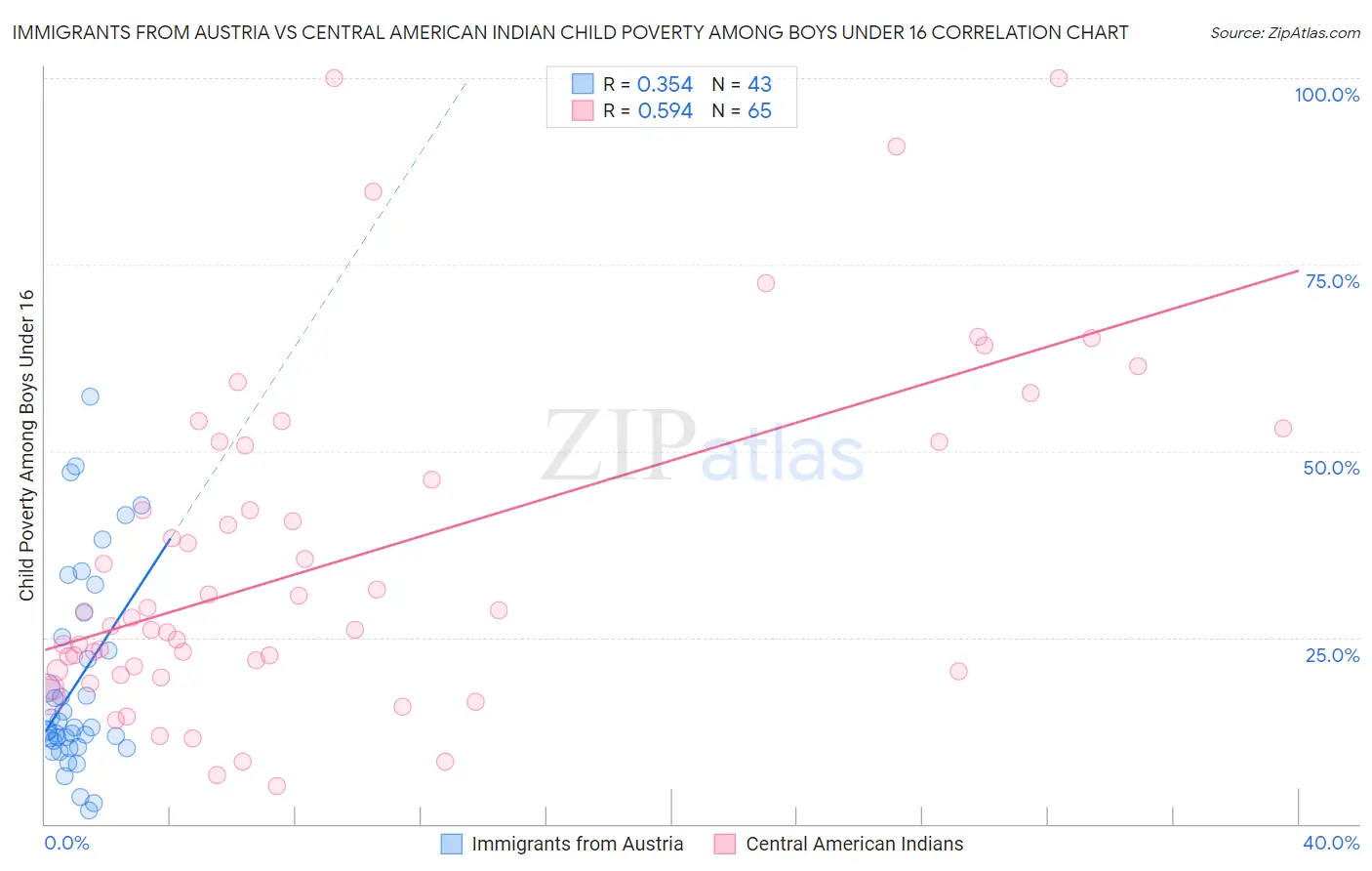 Immigrants from Austria vs Central American Indian Child Poverty Among Boys Under 16