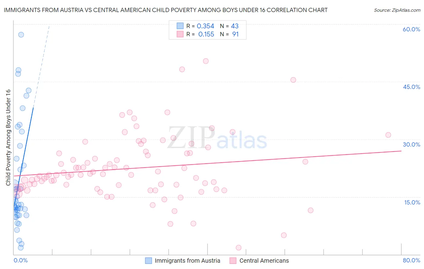 Immigrants from Austria vs Central American Child Poverty Among Boys Under 16