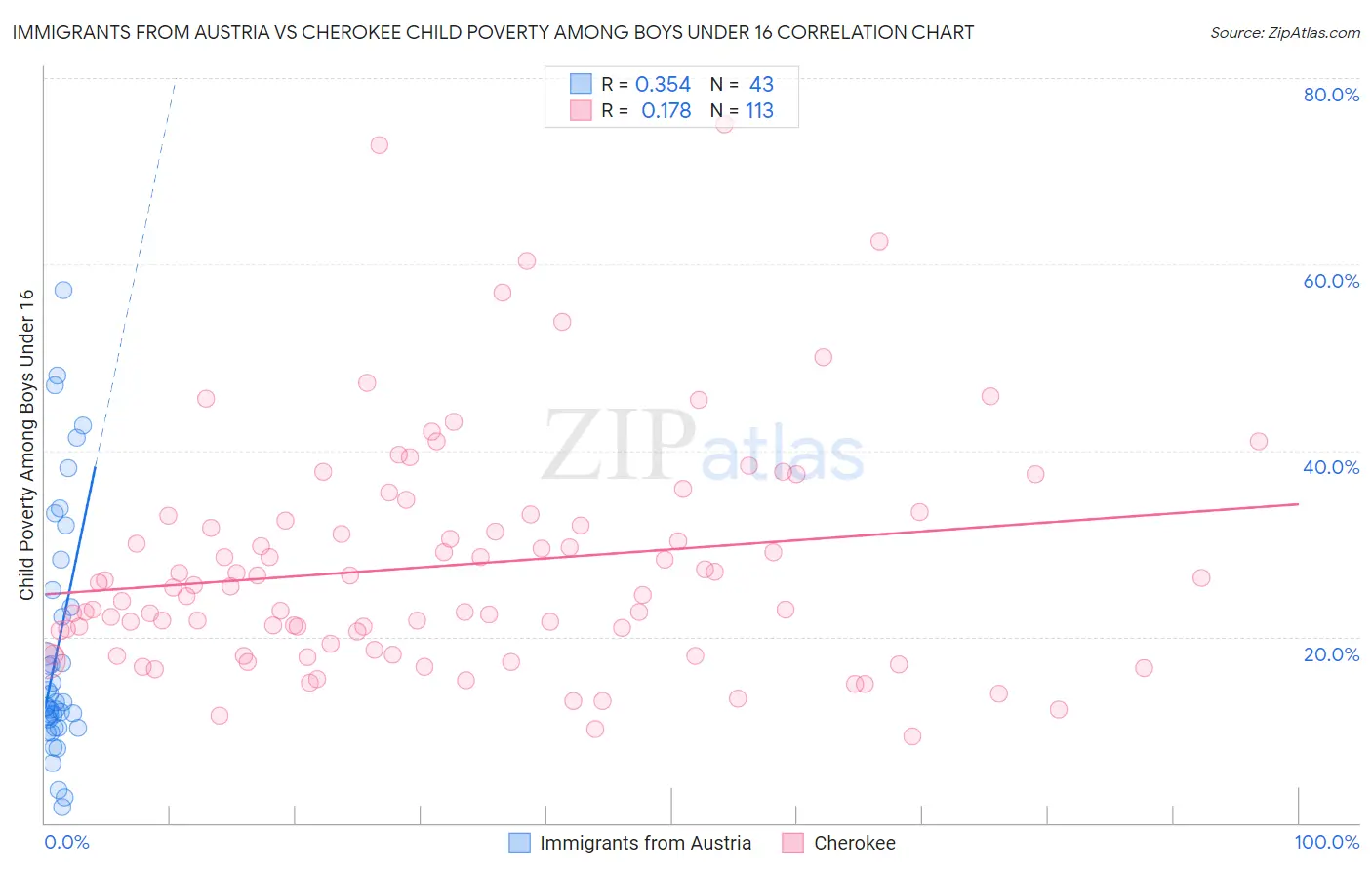 Immigrants from Austria vs Cherokee Child Poverty Among Boys Under 16