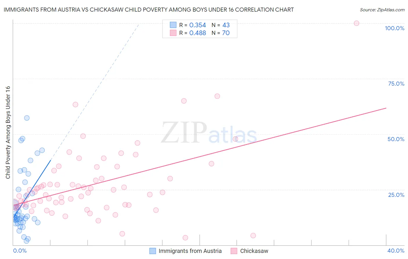 Immigrants from Austria vs Chickasaw Child Poverty Among Boys Under 16