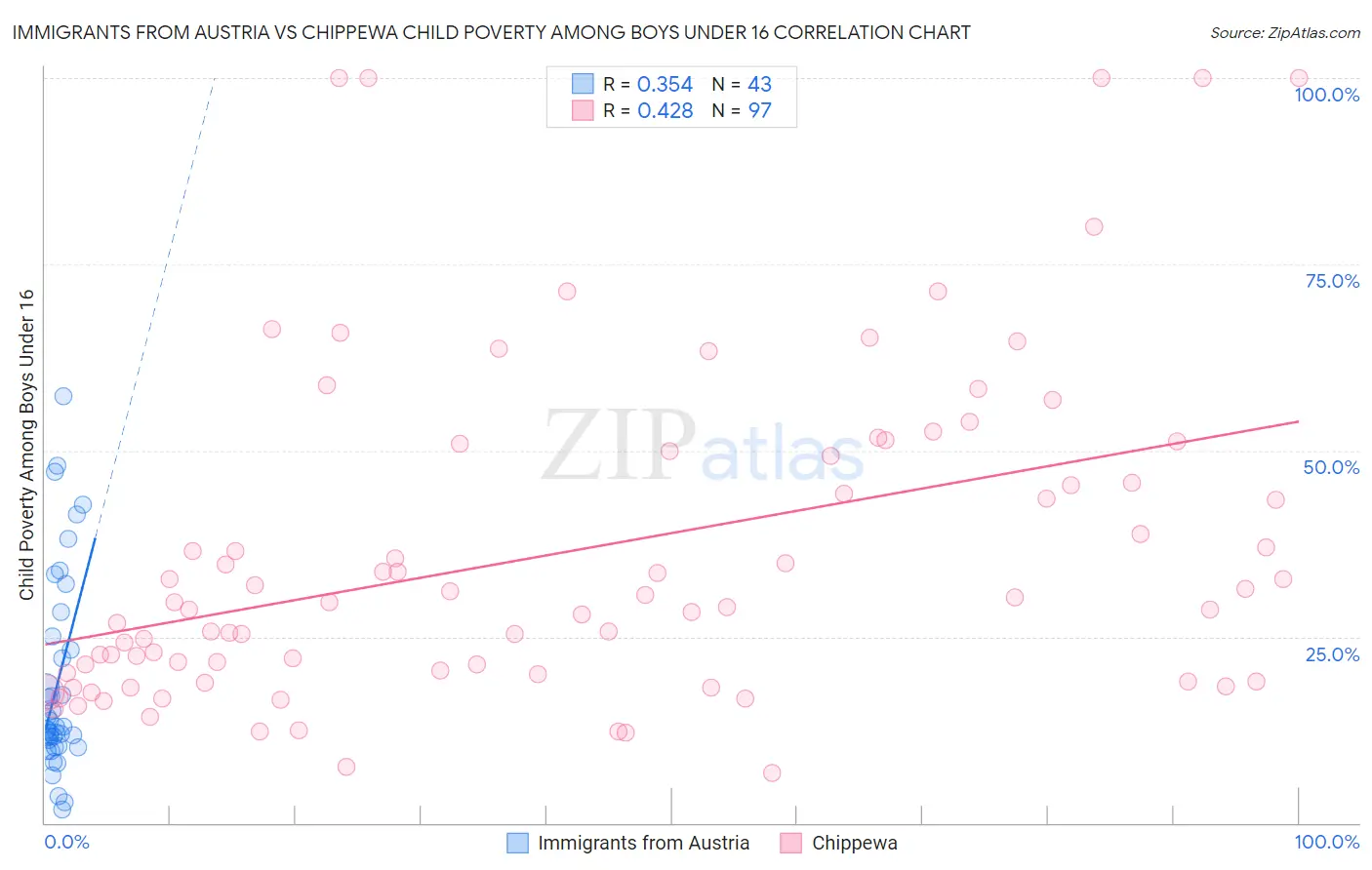 Immigrants from Austria vs Chippewa Child Poverty Among Boys Under 16