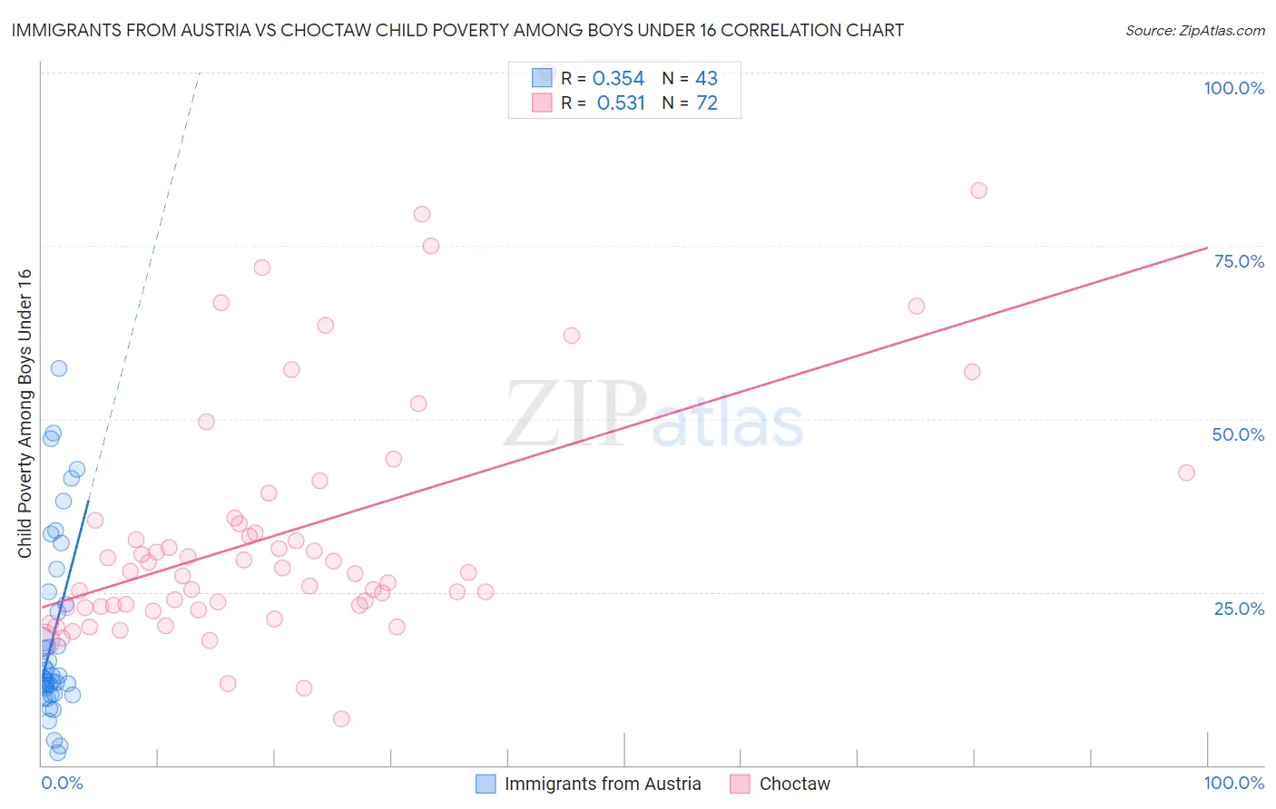 Immigrants from Austria vs Choctaw Child Poverty Among Boys Under 16