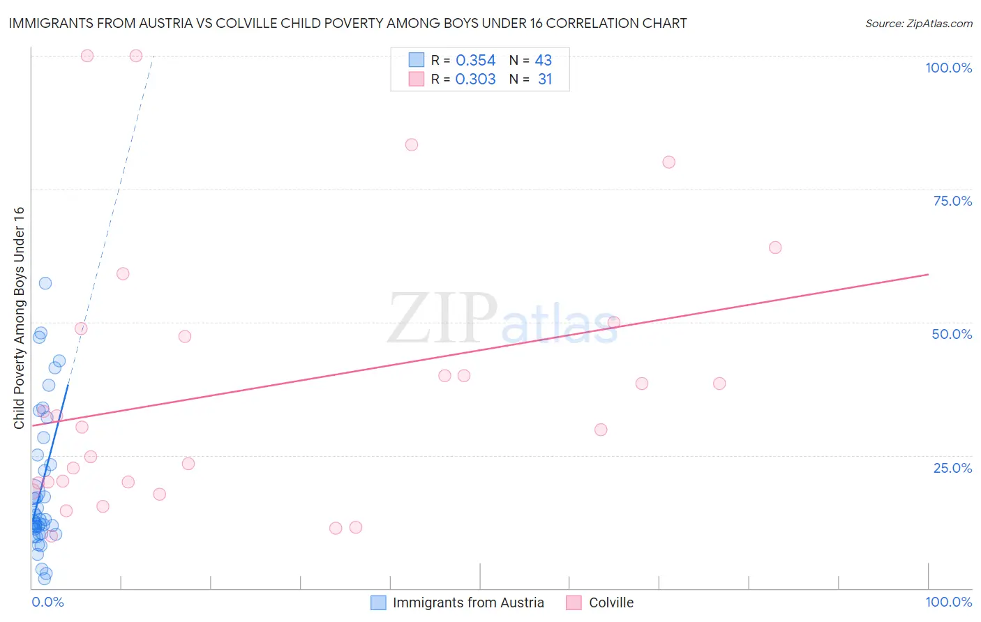 Immigrants from Austria vs Colville Child Poverty Among Boys Under 16