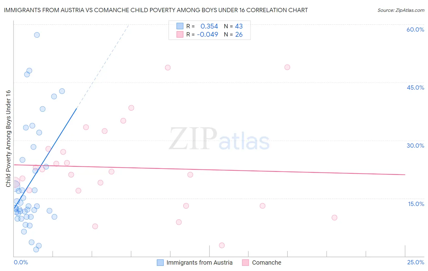Immigrants from Austria vs Comanche Child Poverty Among Boys Under 16