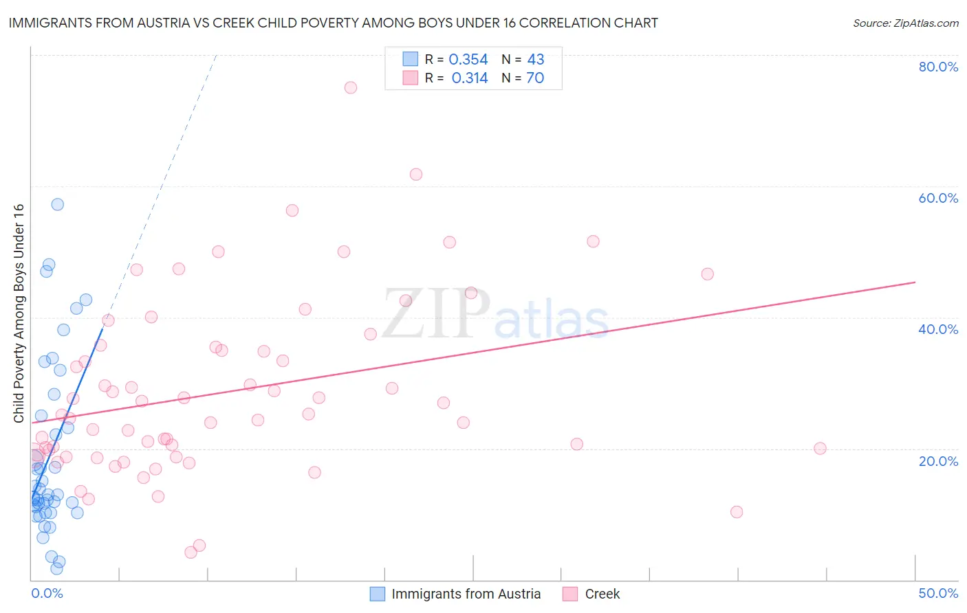 Immigrants from Austria vs Creek Child Poverty Among Boys Under 16