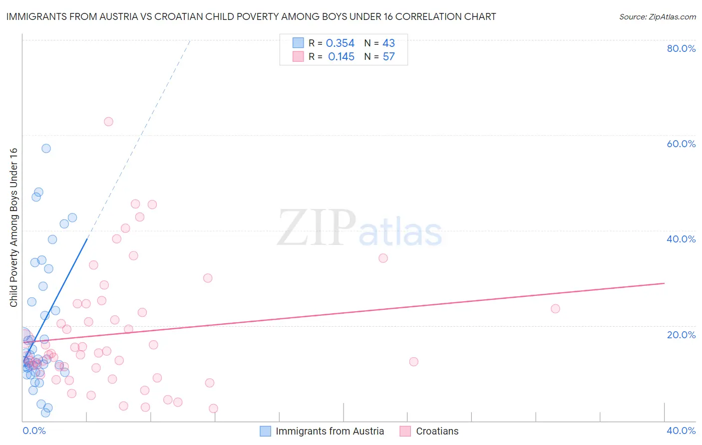 Immigrants from Austria vs Croatian Child Poverty Among Boys Under 16