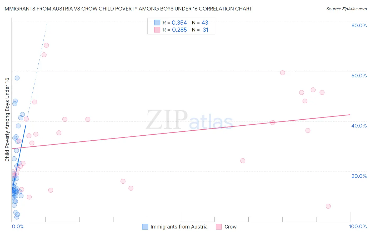 Immigrants from Austria vs Crow Child Poverty Among Boys Under 16