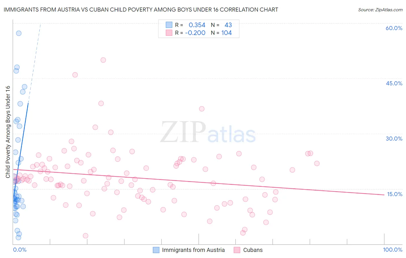 Immigrants from Austria vs Cuban Child Poverty Among Boys Under 16