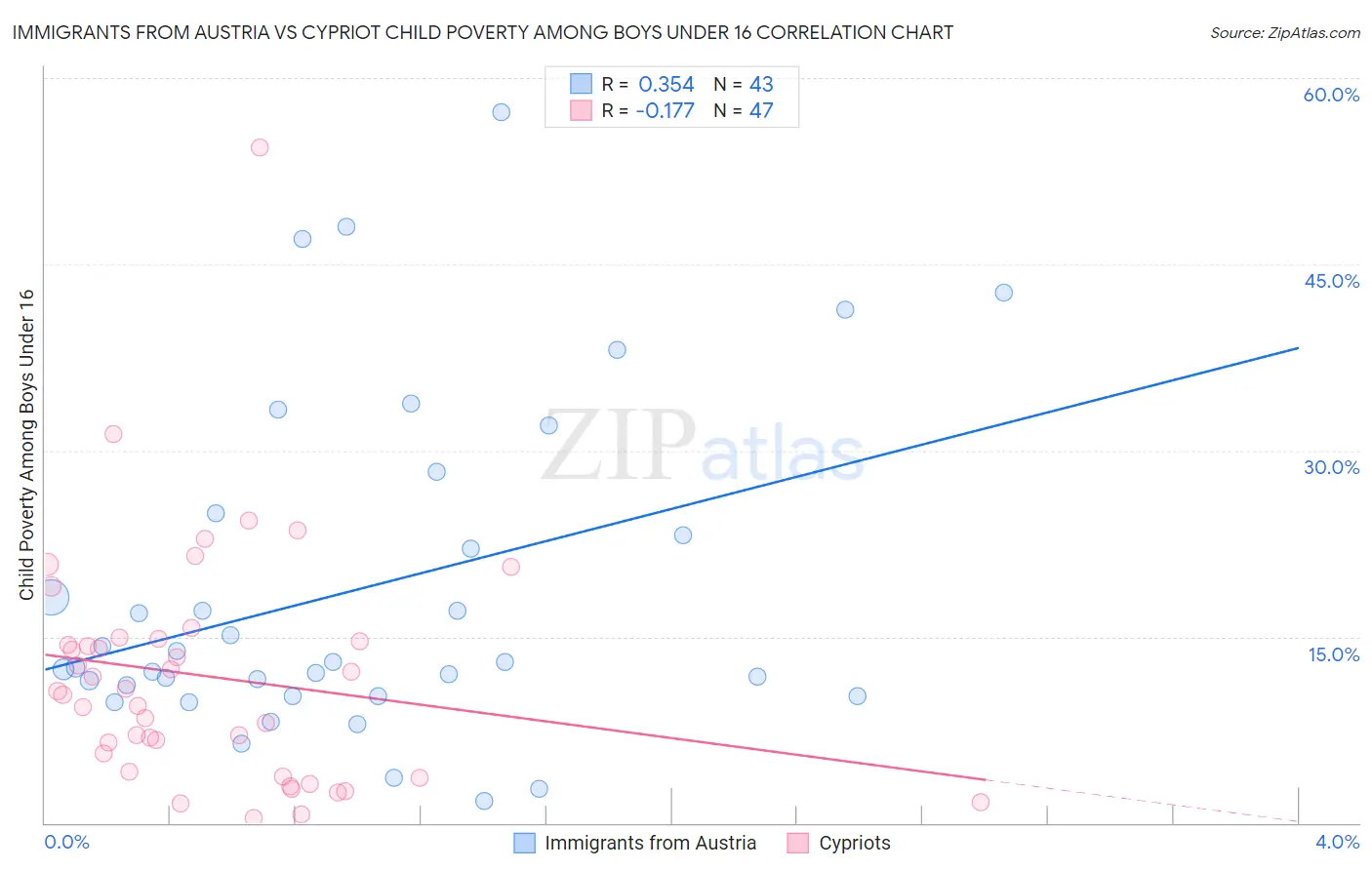 Immigrants from Austria vs Cypriot Child Poverty Among Boys Under 16