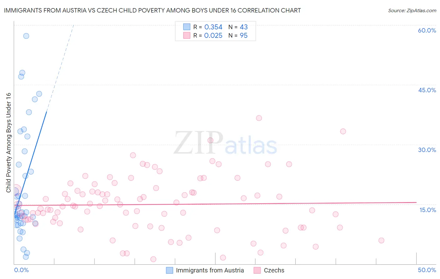 Immigrants from Austria vs Czech Child Poverty Among Boys Under 16