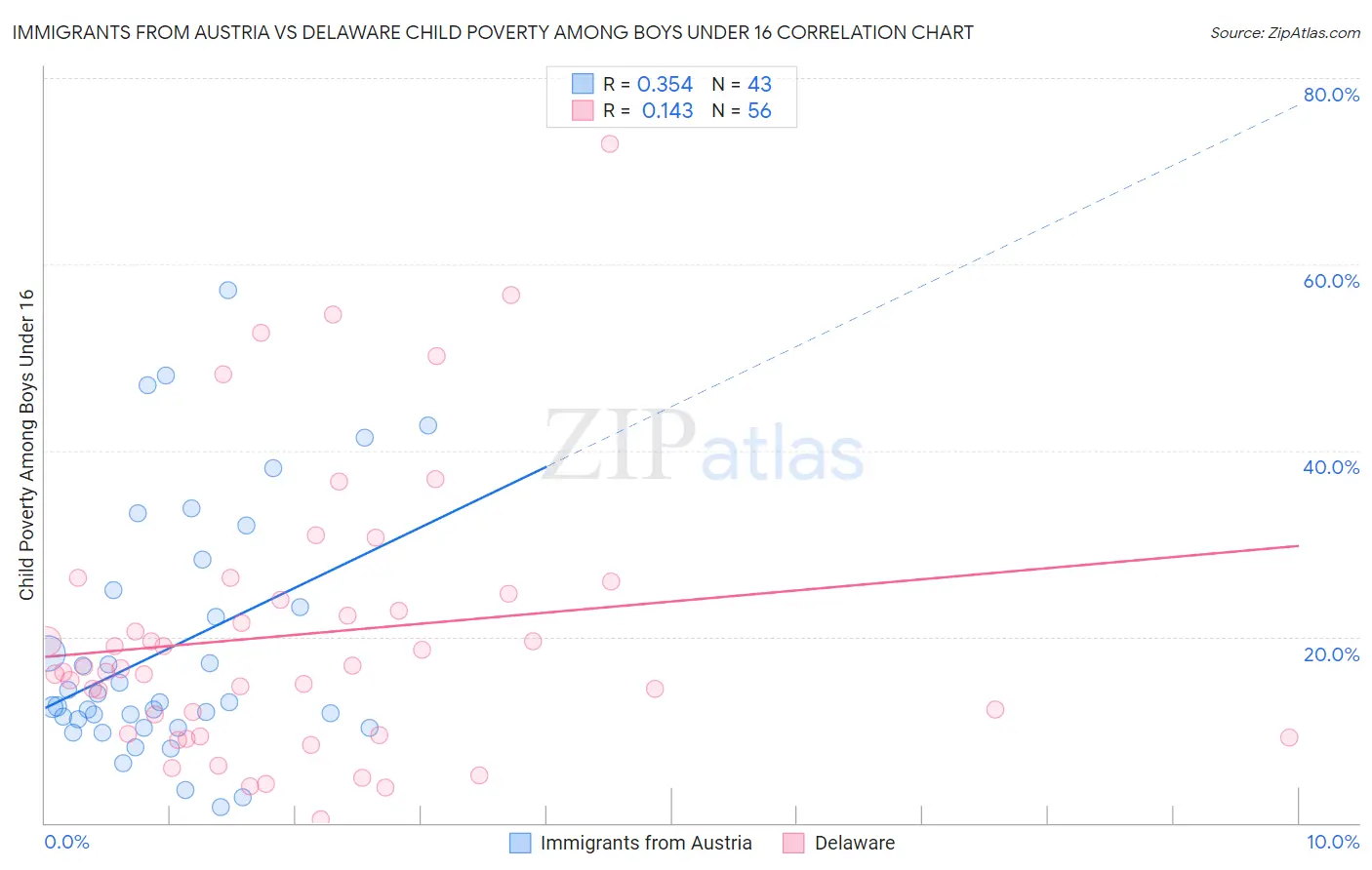 Immigrants from Austria vs Delaware Child Poverty Among Boys Under 16