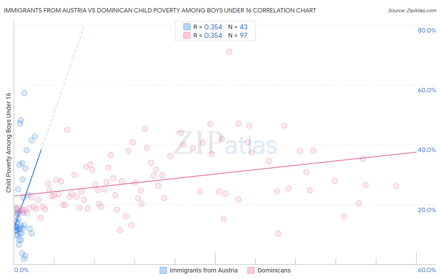 Immigrants from Austria vs Dominican Child Poverty Among Boys Under 16