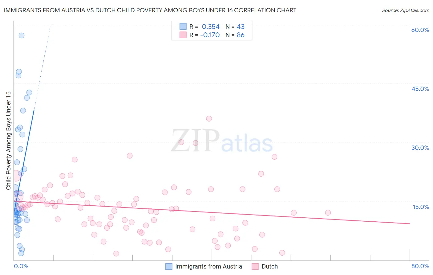 Immigrants from Austria vs Dutch Child Poverty Among Boys Under 16