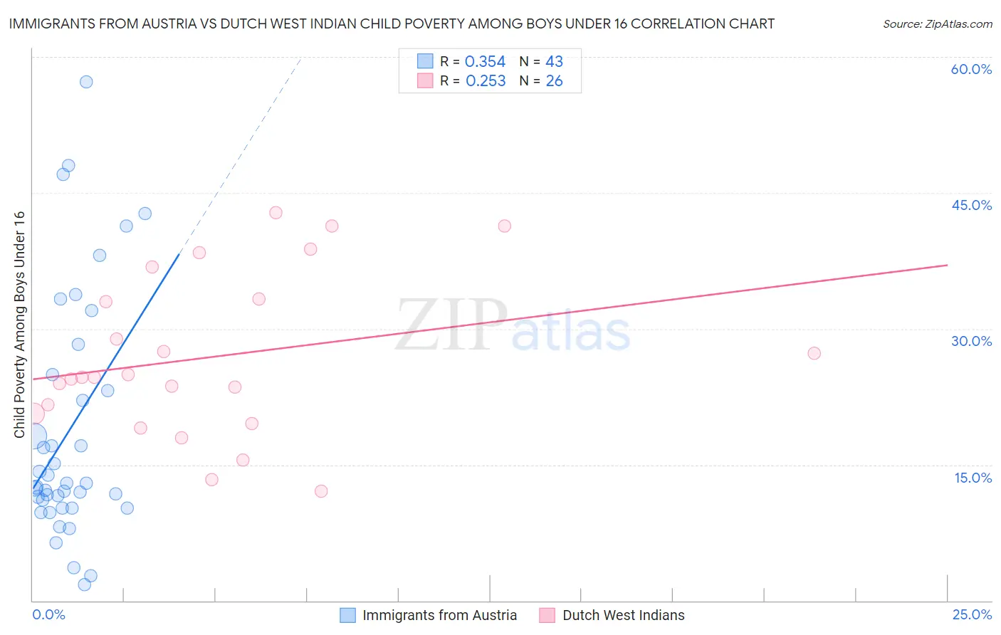 Immigrants from Austria vs Dutch West Indian Child Poverty Among Boys Under 16