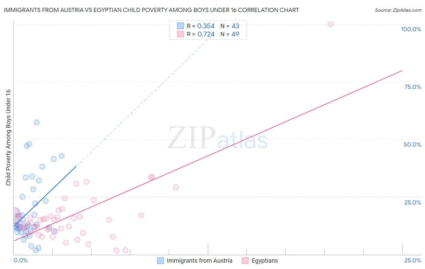 Immigrants from Austria vs Egyptian Child Poverty Among Boys Under 16