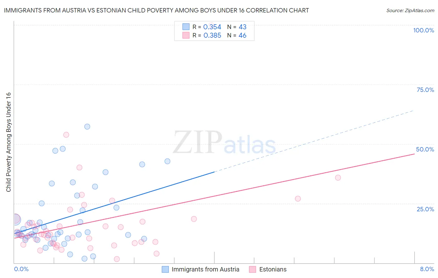 Immigrants from Austria vs Estonian Child Poverty Among Boys Under 16