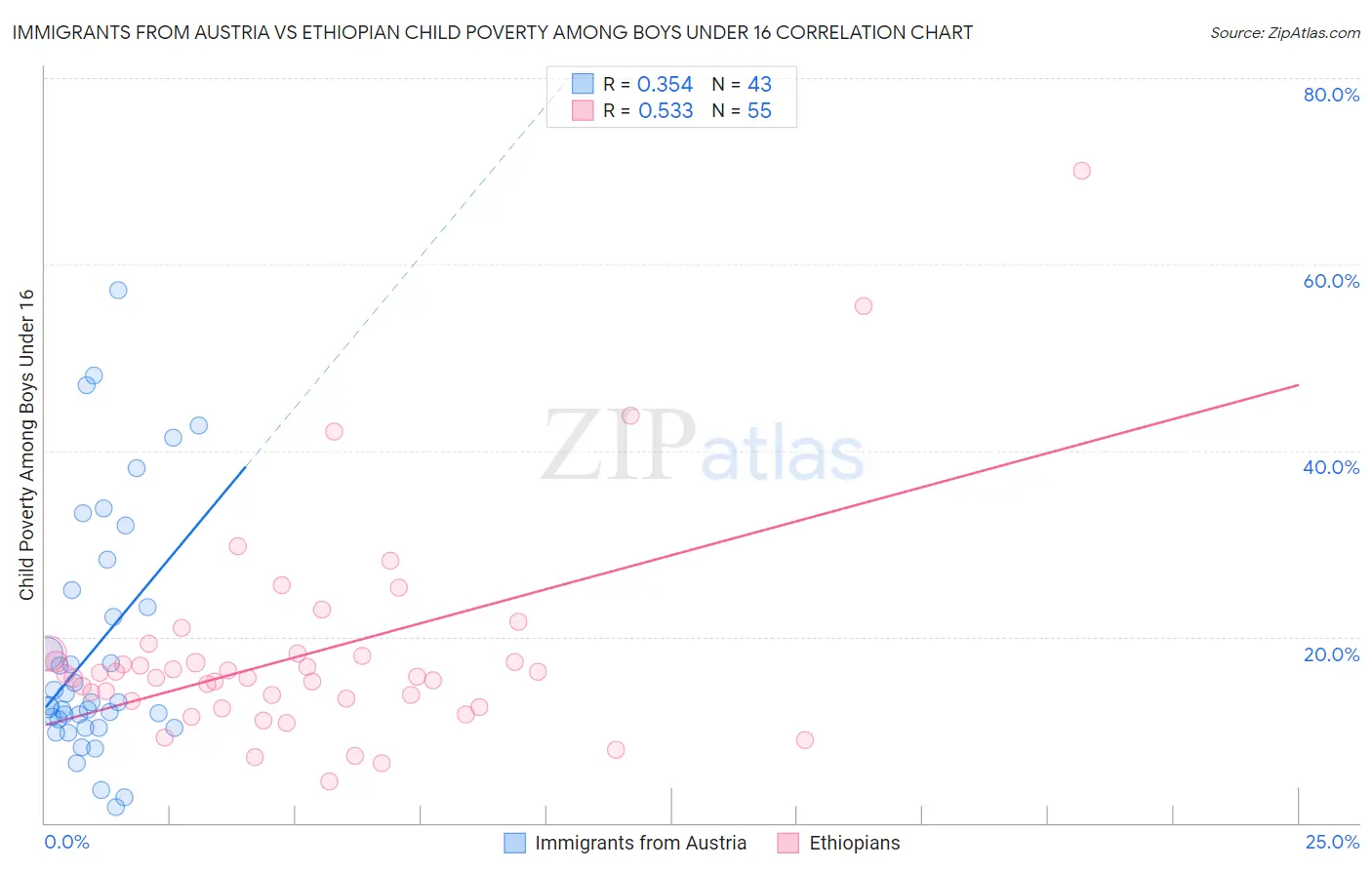 Immigrants from Austria vs Ethiopian Child Poverty Among Boys Under 16