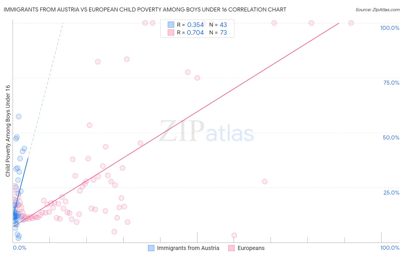 Immigrants from Austria vs European Child Poverty Among Boys Under 16