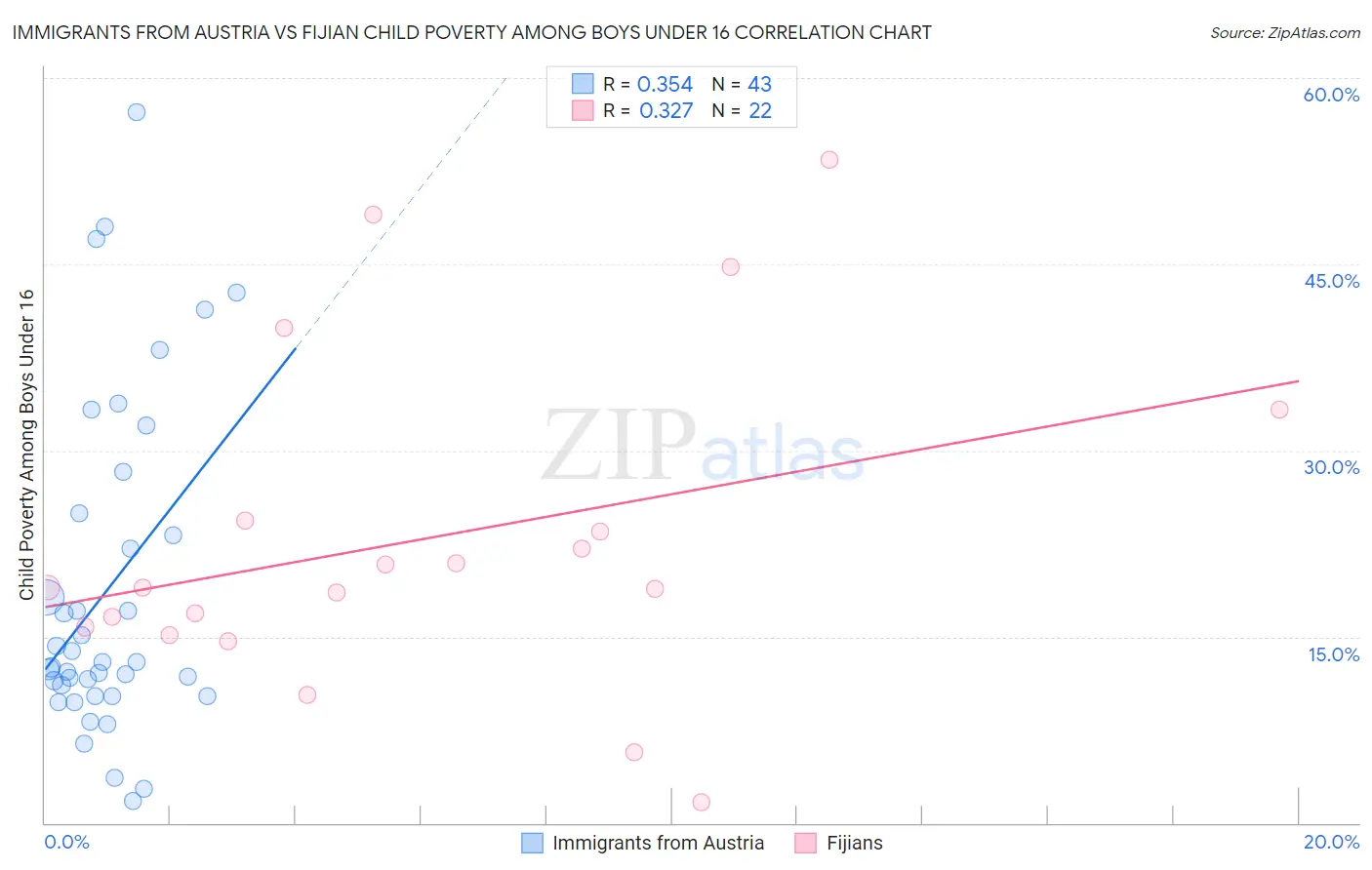 Immigrants from Austria vs Fijian Child Poverty Among Boys Under 16