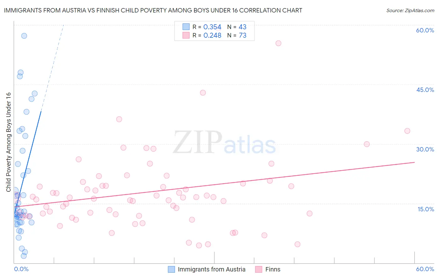 Immigrants from Austria vs Finnish Child Poverty Among Boys Under 16