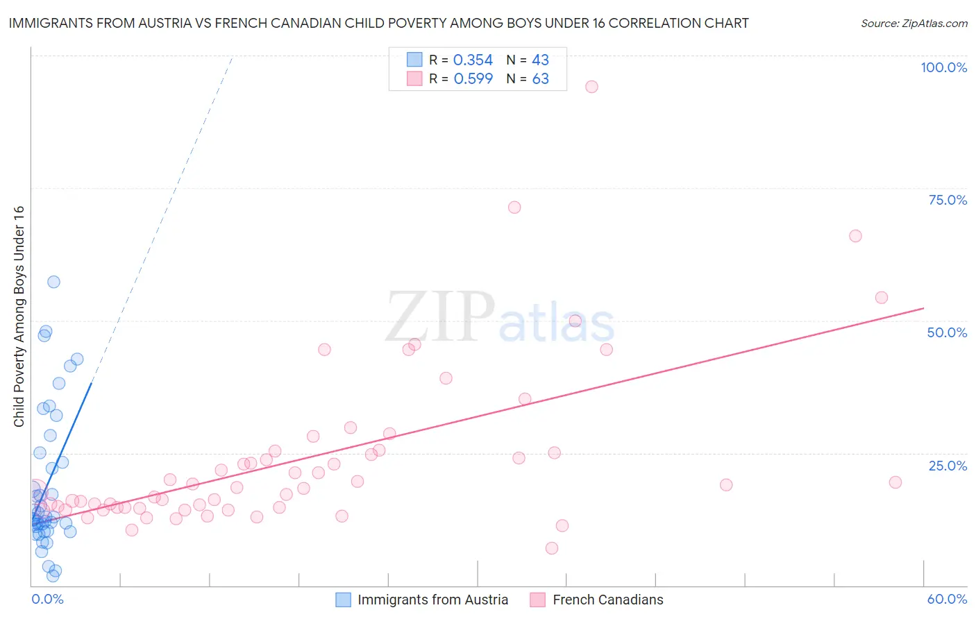 Immigrants from Austria vs French Canadian Child Poverty Among Boys Under 16