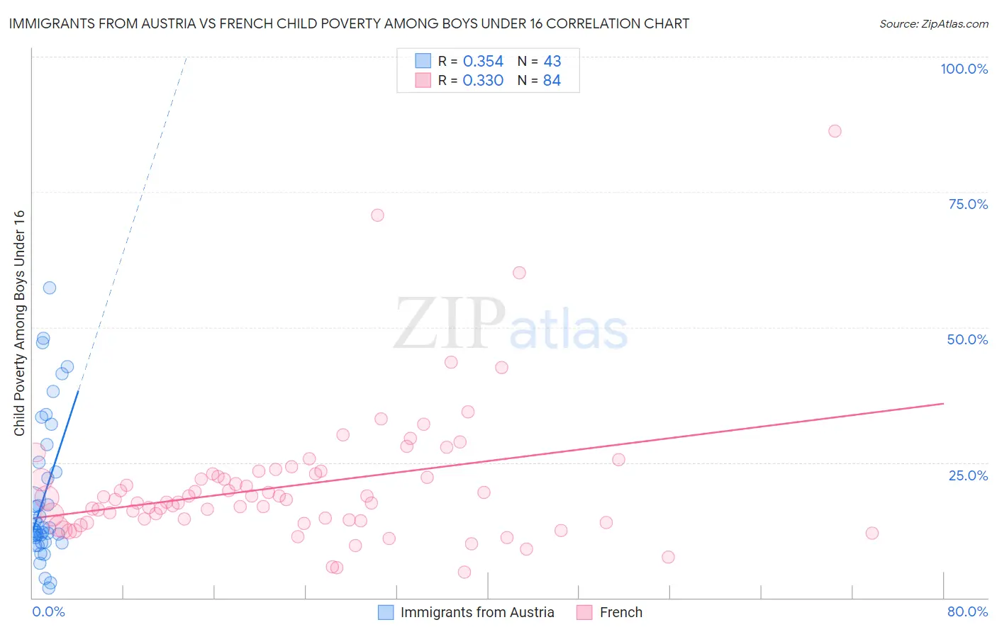 Immigrants from Austria vs French Child Poverty Among Boys Under 16