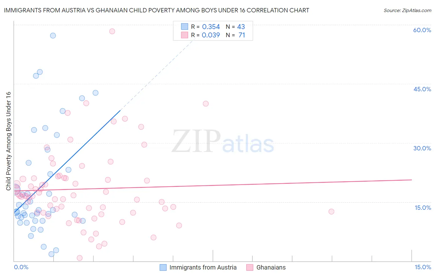 Immigrants from Austria vs Ghanaian Child Poverty Among Boys Under 16