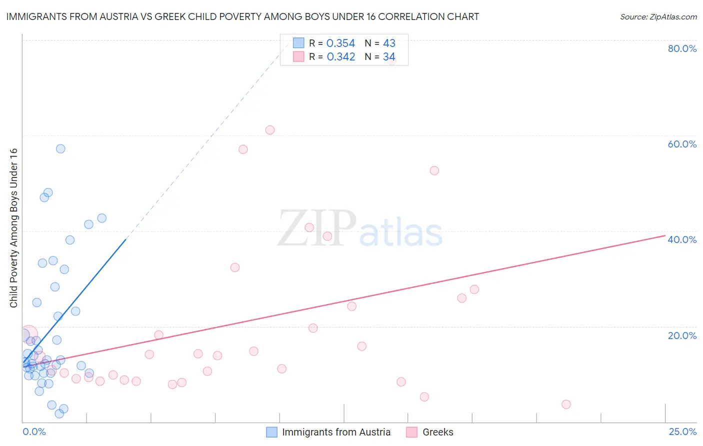 Immigrants from Austria vs Greek Child Poverty Among Boys Under 16