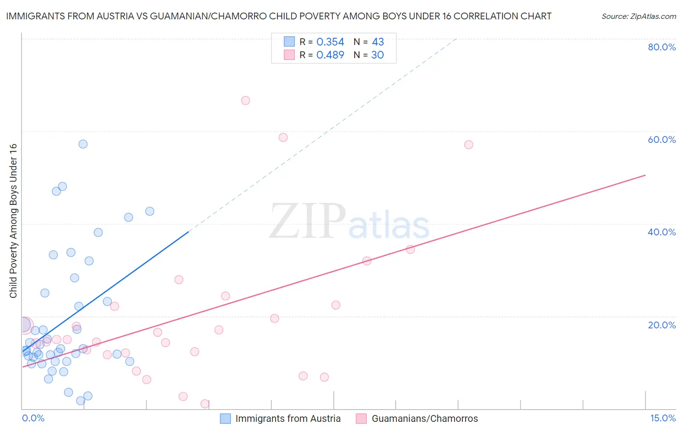 Immigrants from Austria vs Guamanian/Chamorro Child Poverty Among Boys Under 16
