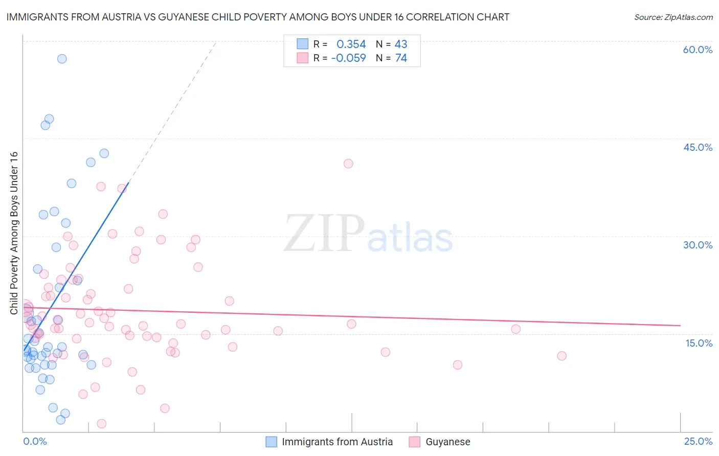 Immigrants from Austria vs Guyanese Child Poverty Among Boys Under 16