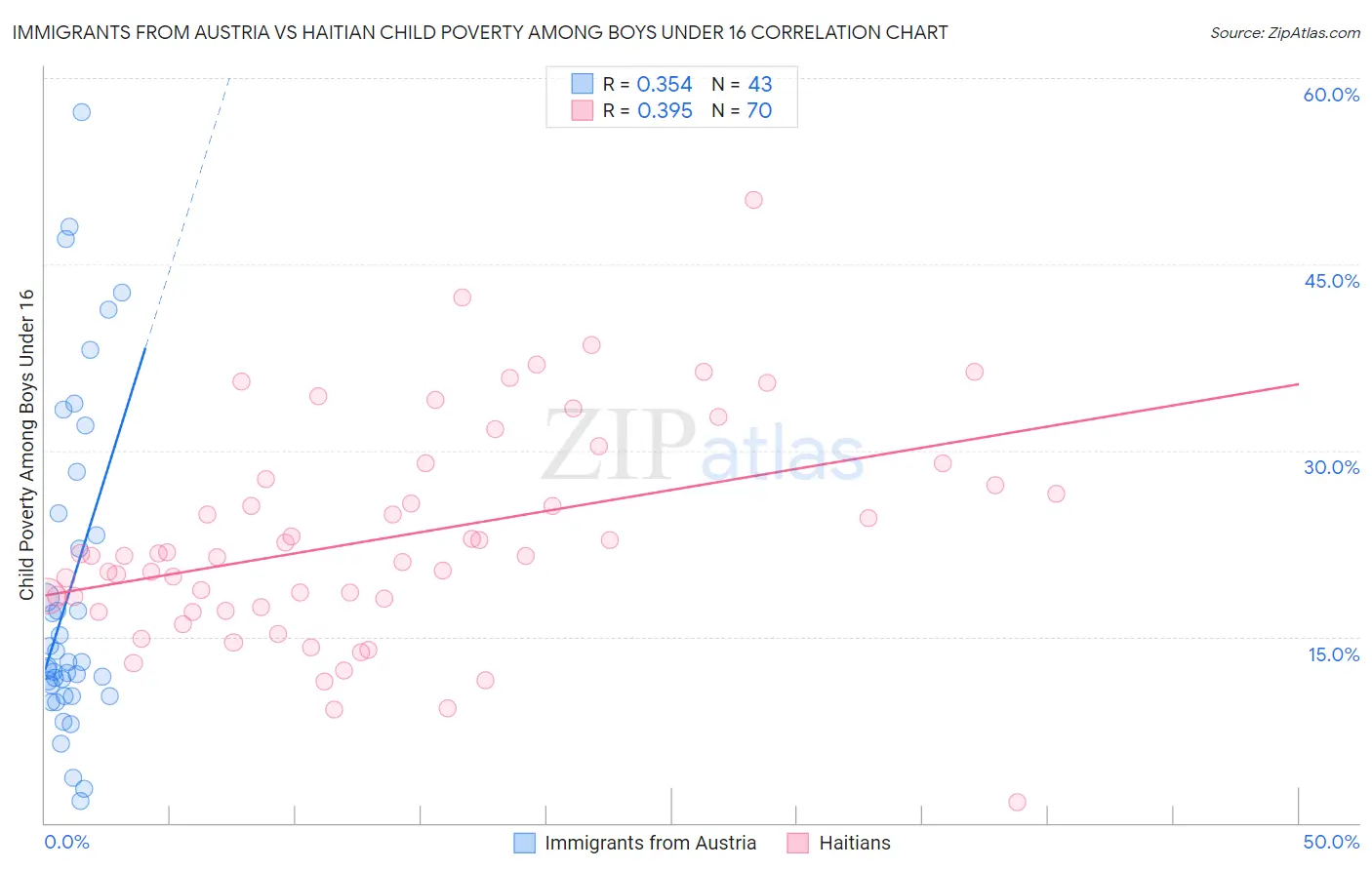 Immigrants from Austria vs Haitian Child Poverty Among Boys Under 16