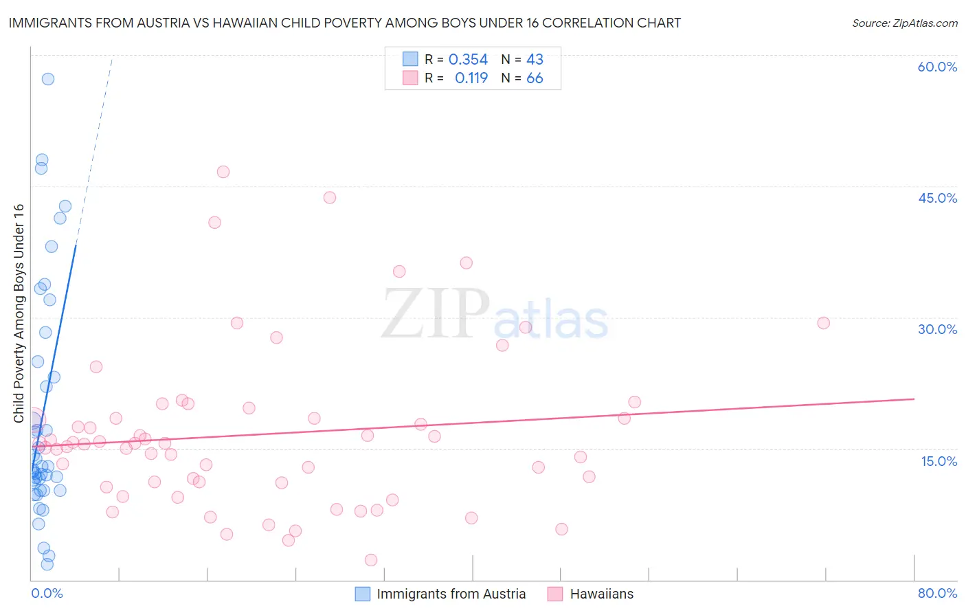 Immigrants from Austria vs Hawaiian Child Poverty Among Boys Under 16