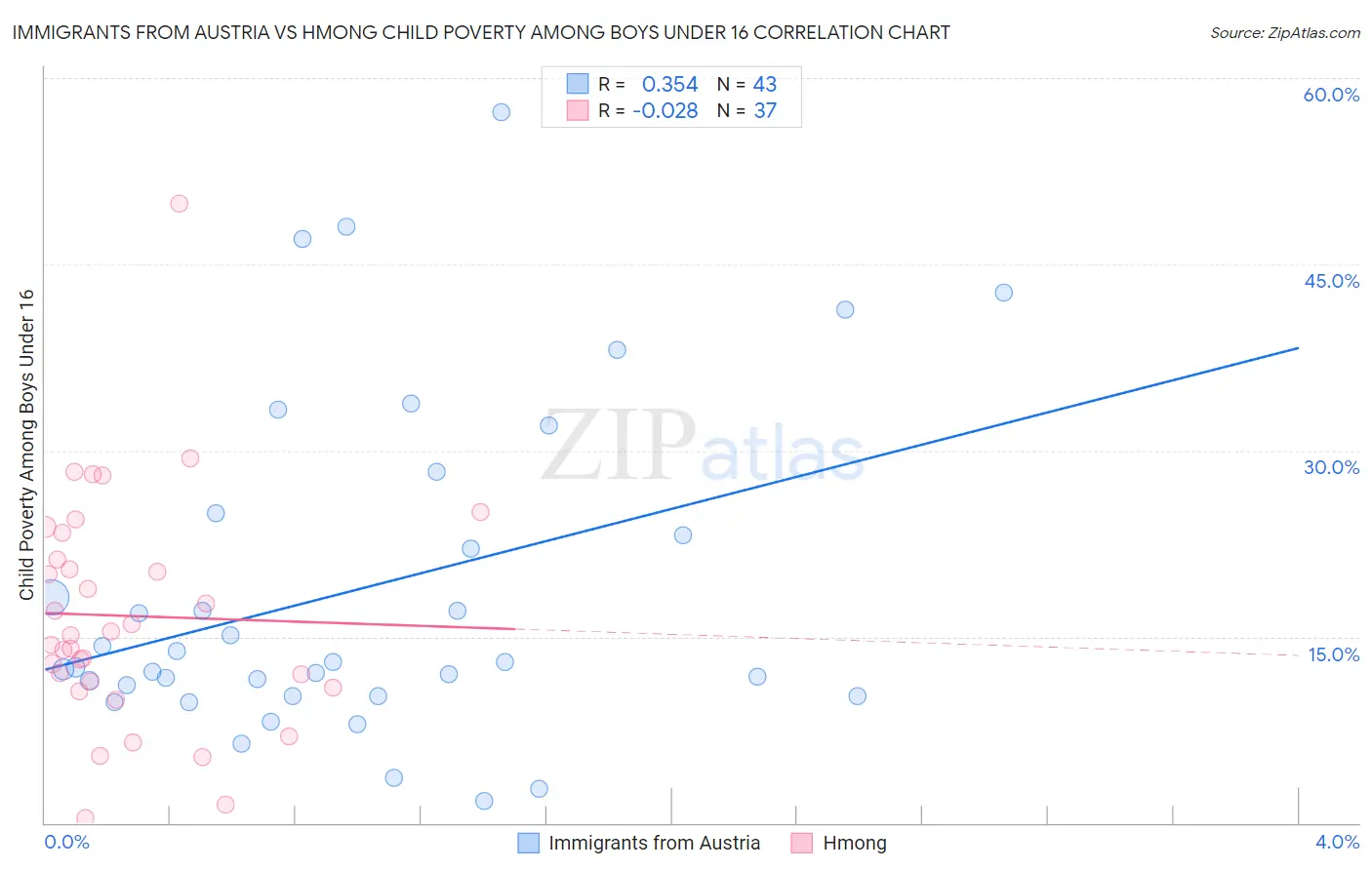 Immigrants from Austria vs Hmong Child Poverty Among Boys Under 16