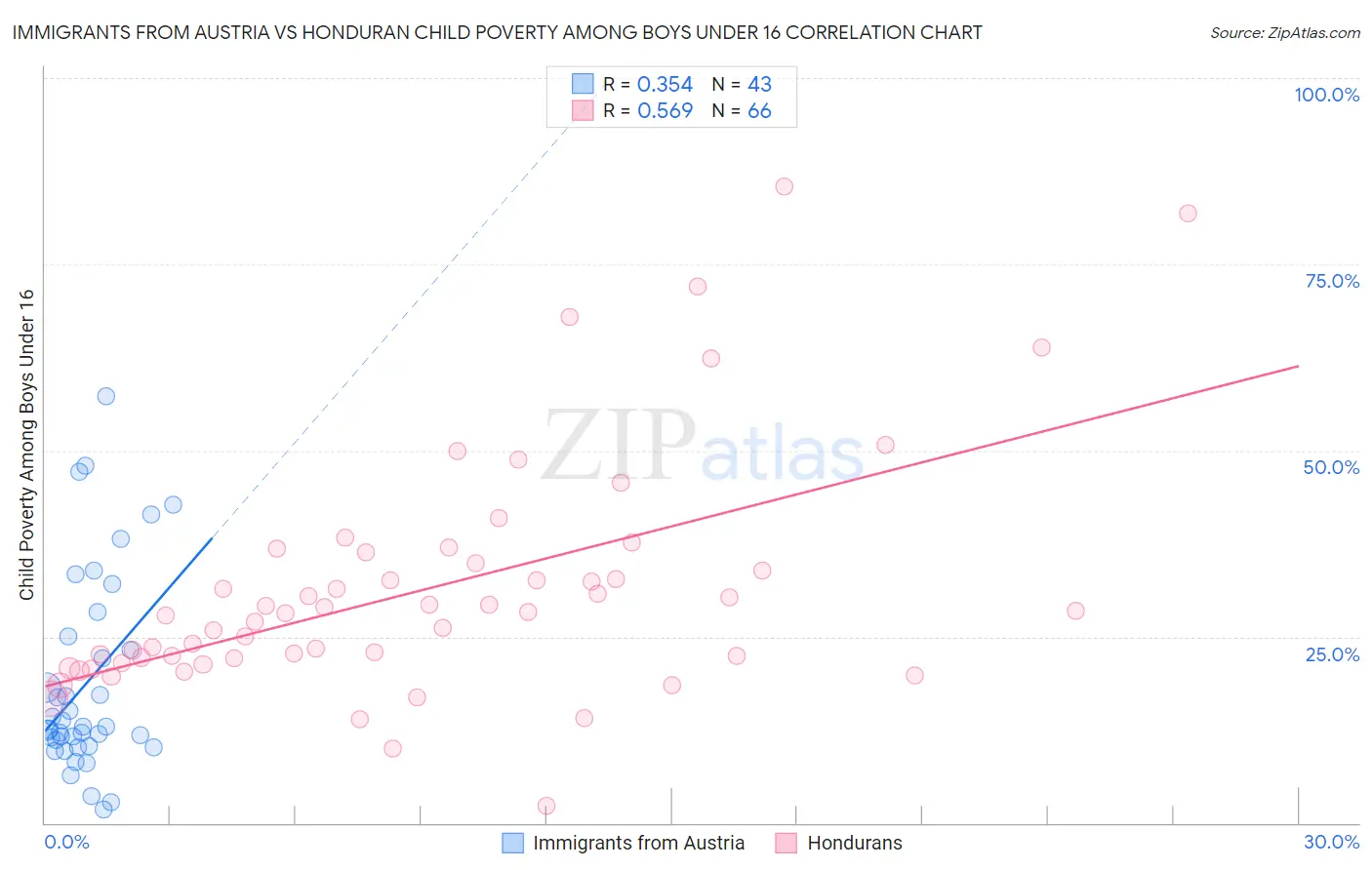 Immigrants from Austria vs Honduran Child Poverty Among Boys Under 16