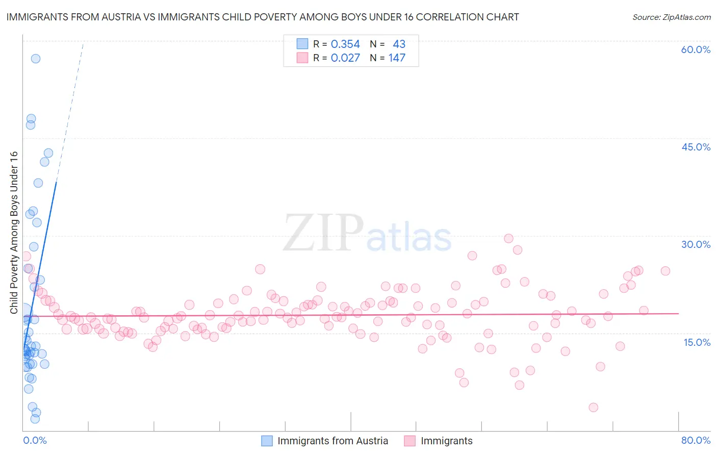 Immigrants from Austria vs Immigrants Child Poverty Among Boys Under 16