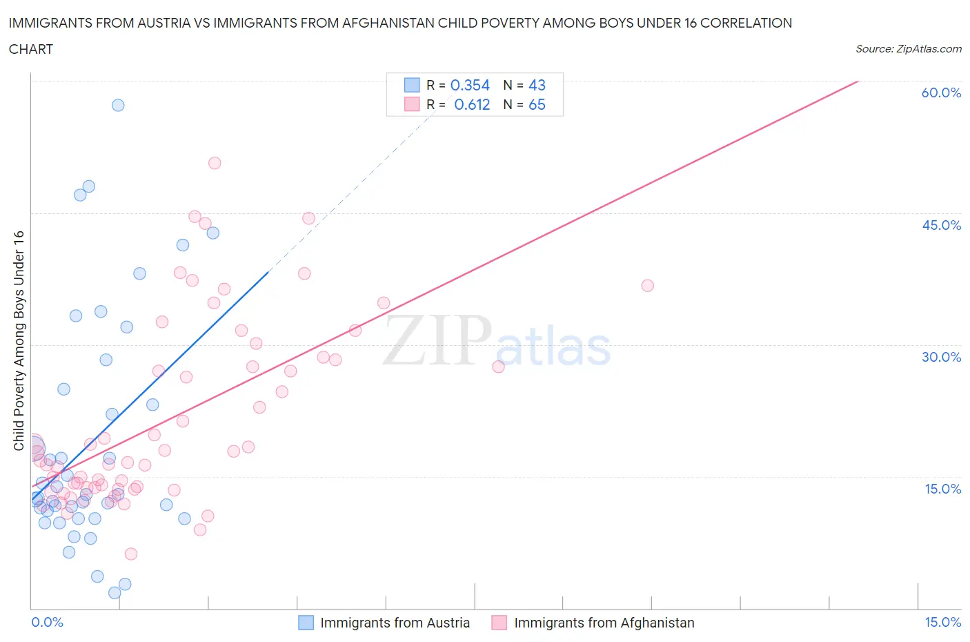 Immigrants from Austria vs Immigrants from Afghanistan Child Poverty Among Boys Under 16