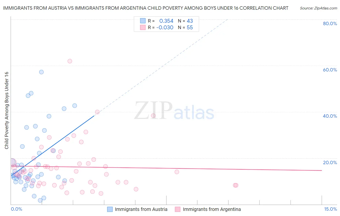 Immigrants from Austria vs Immigrants from Argentina Child Poverty Among Boys Under 16