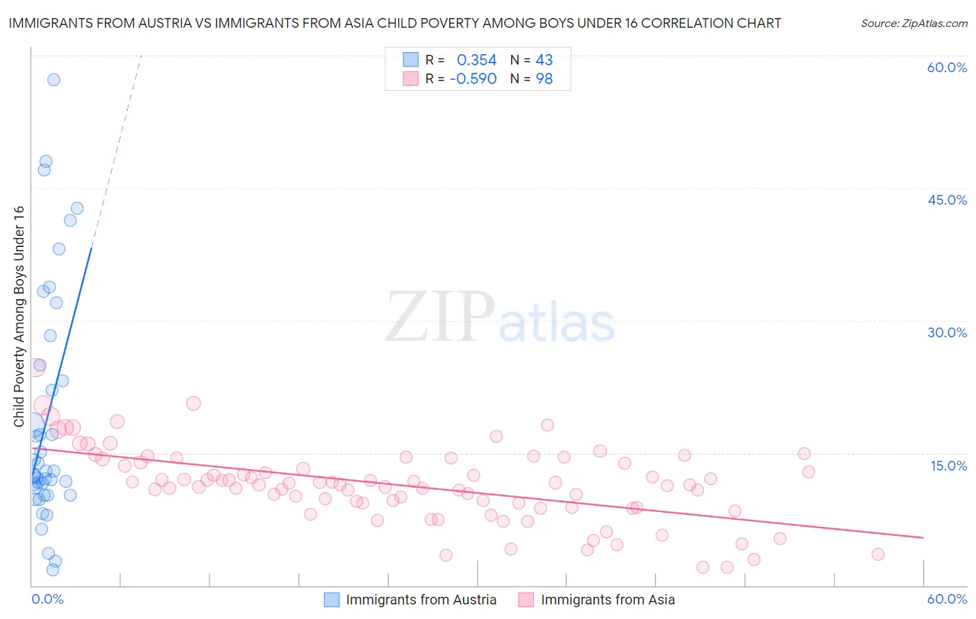 Immigrants from Austria vs Immigrants from Asia Child Poverty Among Boys Under 16