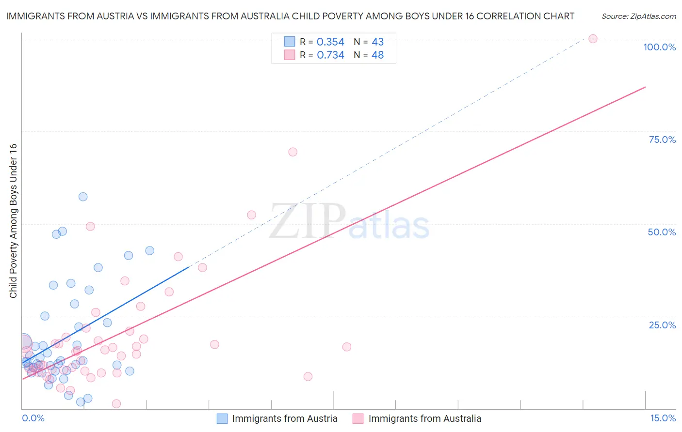 Immigrants from Austria vs Immigrants from Australia Child Poverty Among Boys Under 16
