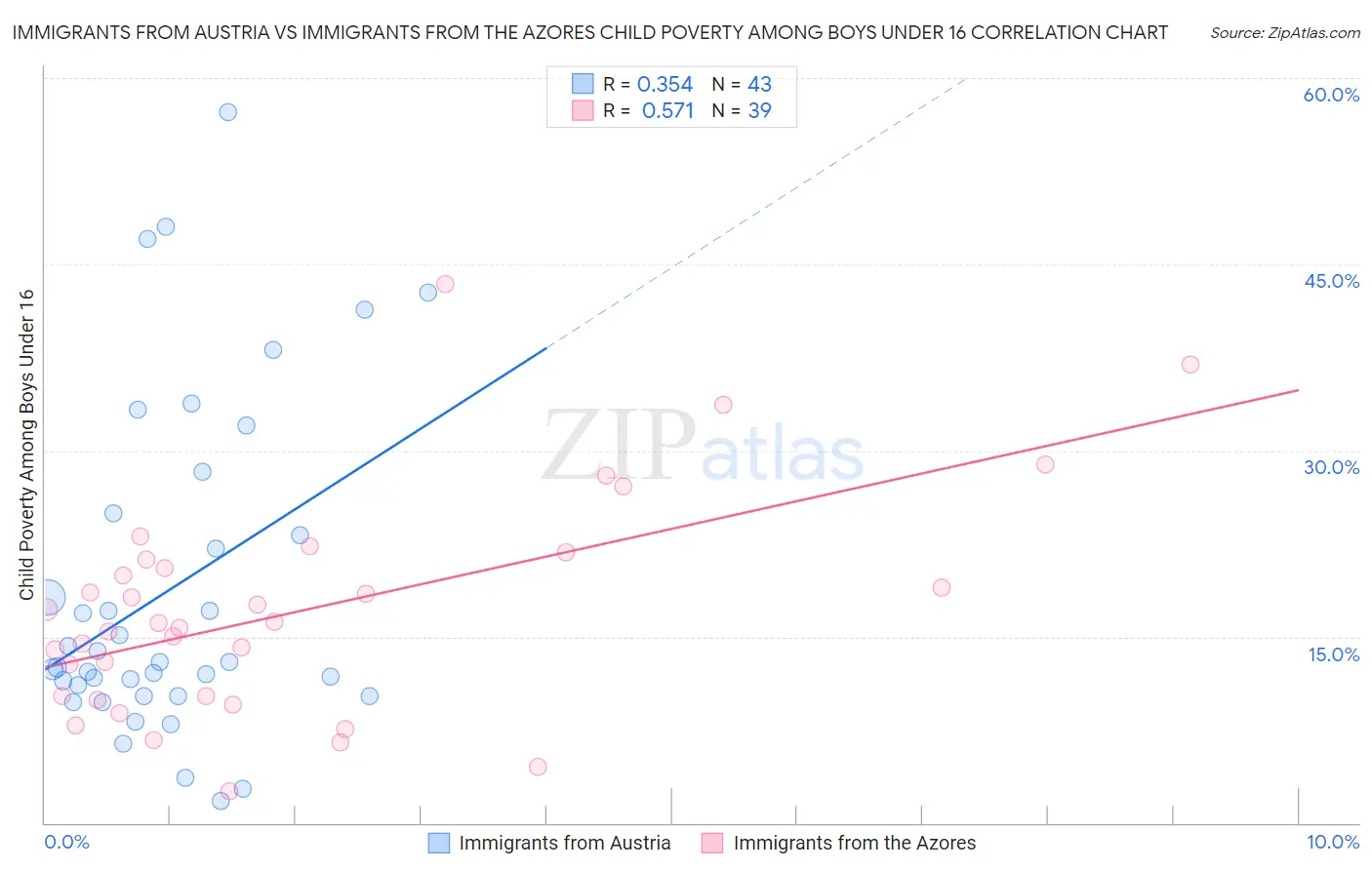 Immigrants from Austria vs Immigrants from the Azores Child Poverty Among Boys Under 16