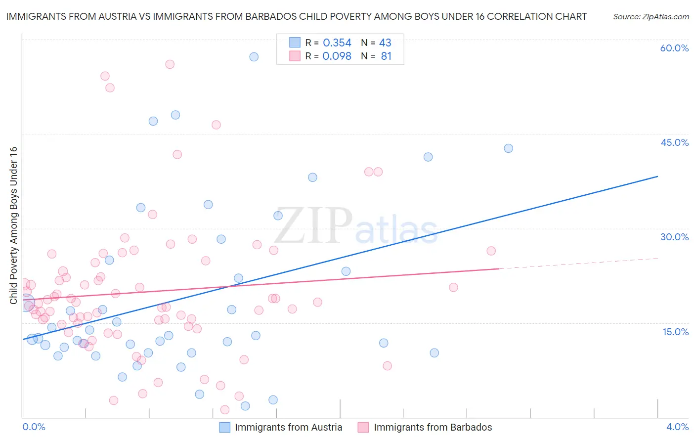 Immigrants from Austria vs Immigrants from Barbados Child Poverty Among Boys Under 16