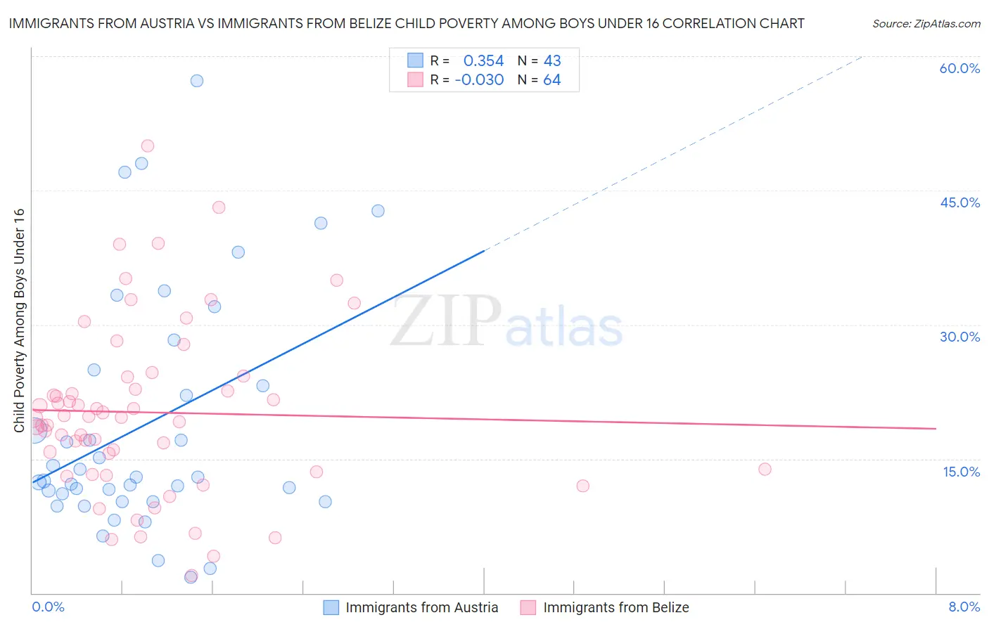 Immigrants from Austria vs Immigrants from Belize Child Poverty Among Boys Under 16