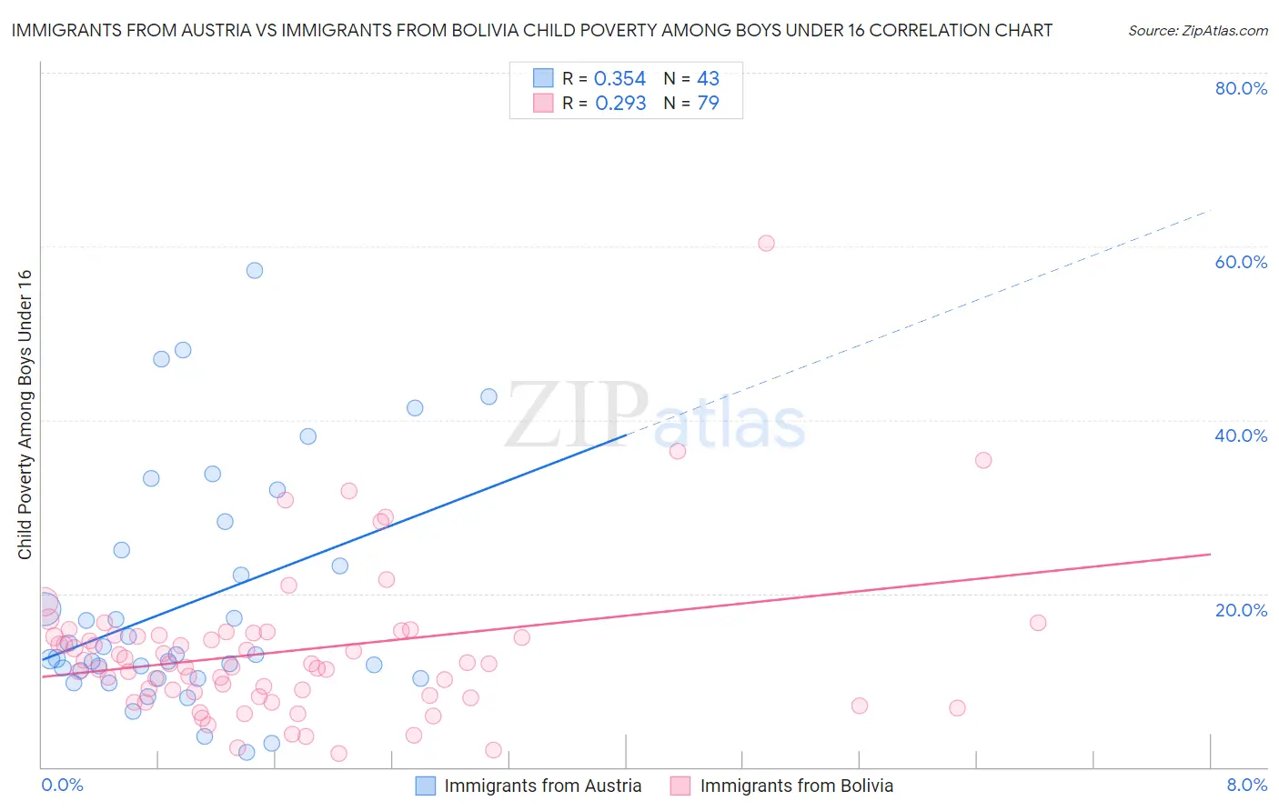 Immigrants from Austria vs Immigrants from Bolivia Child Poverty Among Boys Under 16